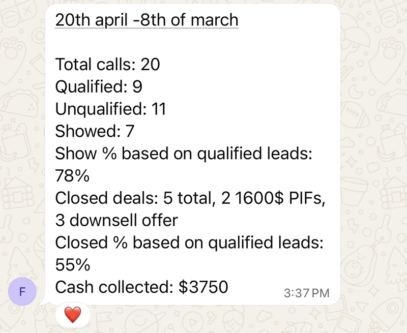 Firdaws's own numbers for a period: twenty total calls, nine qualified, seven showed, a seventy-eight percent show rate on qualified leads, five closed deals including two paid in full at one thousand six hundred dollars, a fifty-five percent close rate on qualified leads, and three thousand seven hundred and fifty dollars cash collected.